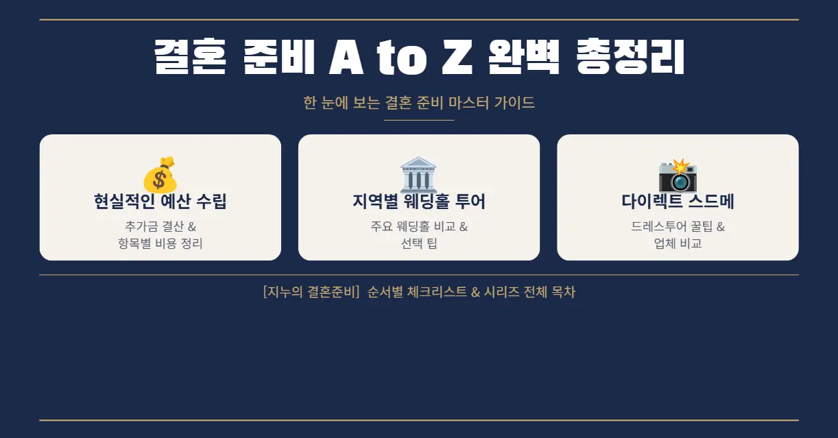 결혼 준비 순서와 초기 예산 세우기, 웨딩홀 투어 비교, 다이렉트 스드메 상담 및 드레스투어 꿀팁 포스팅을 한눈에 볼 수 있도록 정리한 결혼 준비 A to Z 완벽 가이드 허브 페이지 대표 이미지